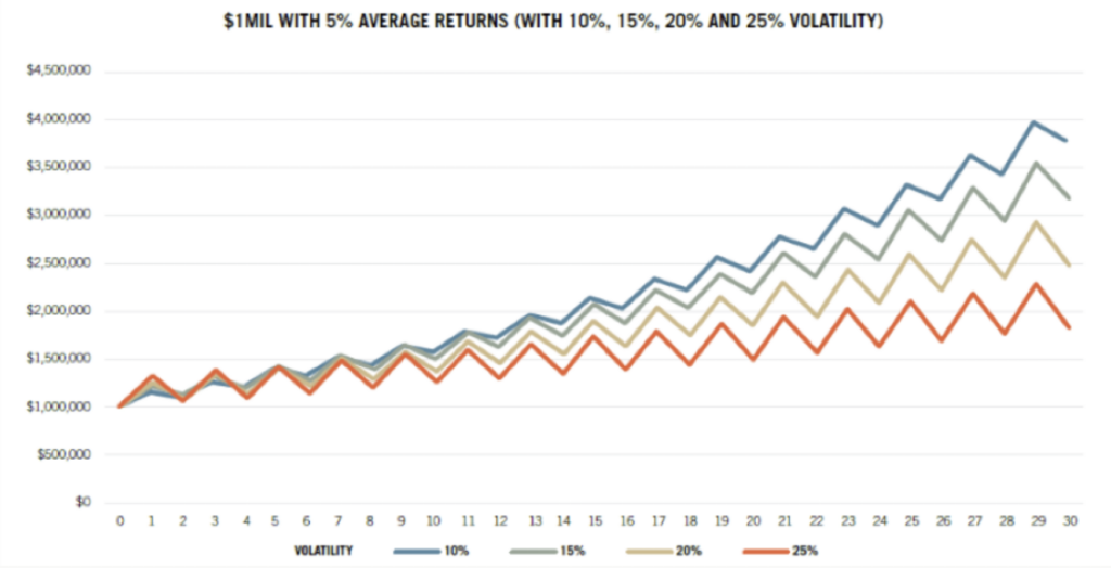 Volatility diminishes compounded returns over time chart